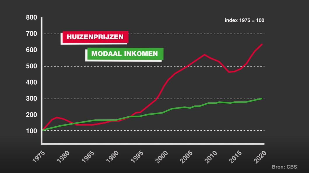 Grafiek stijging woonlasten