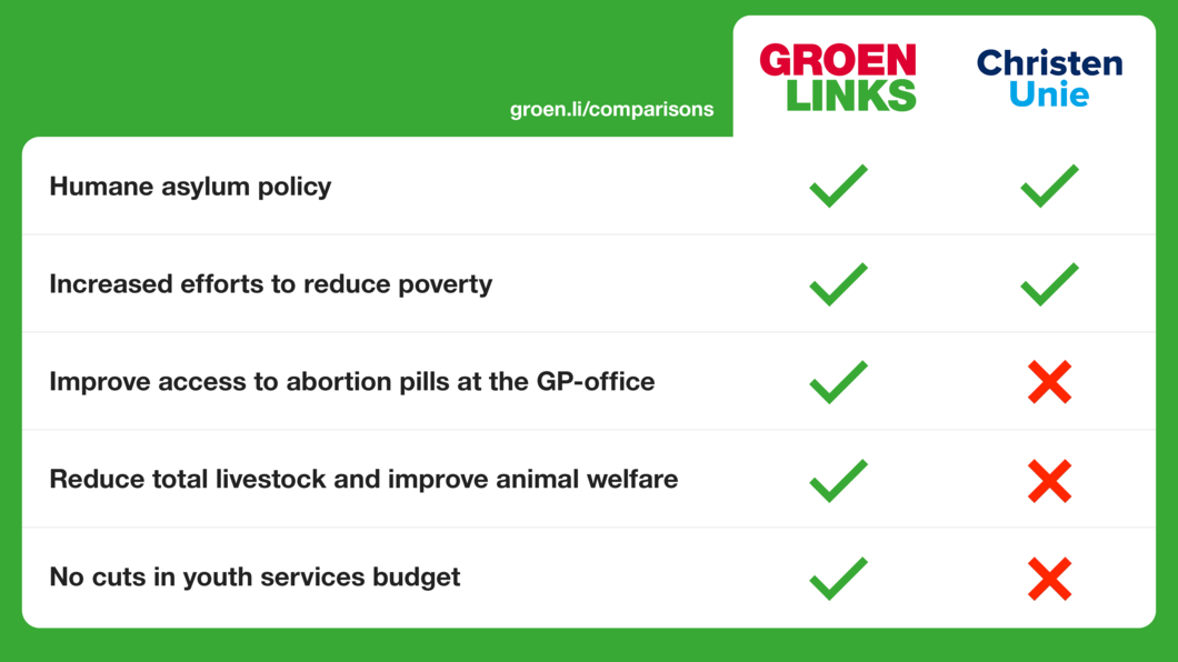 GroenLinks ChristenUnie comparison