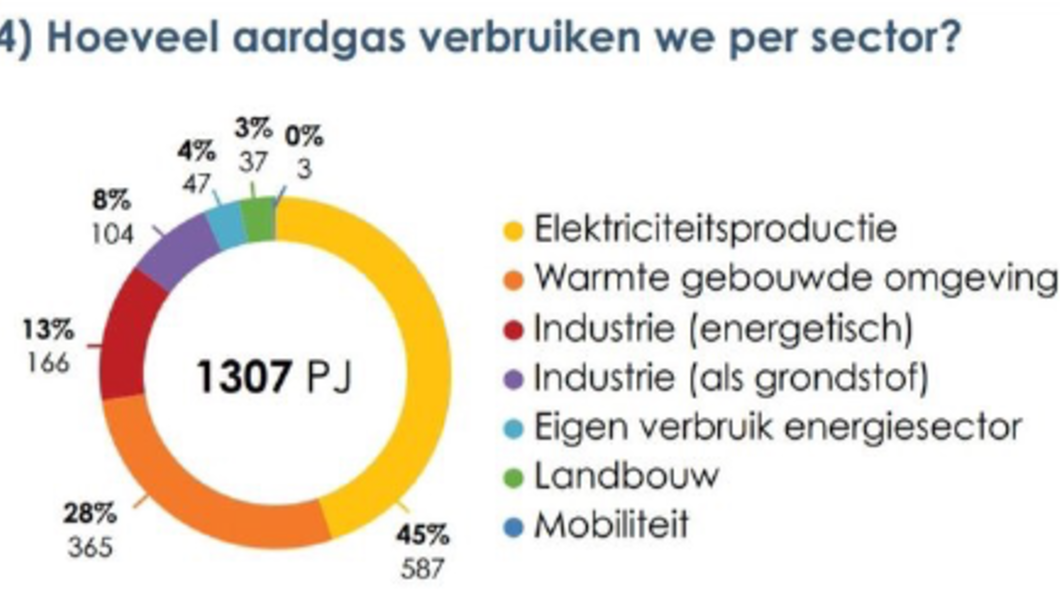 Grafiek over aardgasgebruik per sector