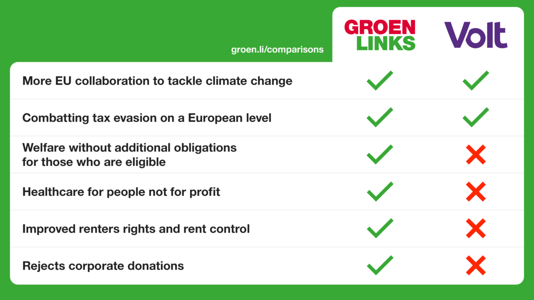 Volt GroenLinks comparison