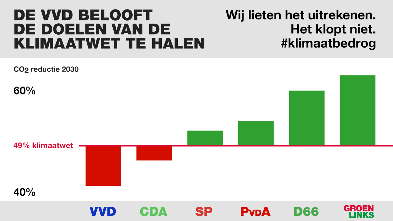 VVD doelen klimaatwet overzicht